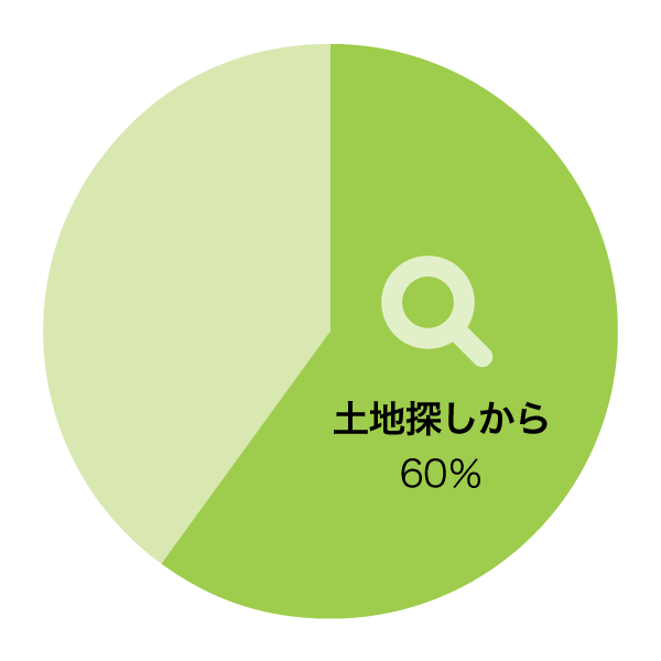 土地探しについての写真03